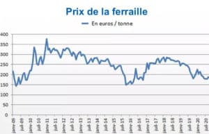 Prix ferraille la tonne achat récupération de métaux ferreux